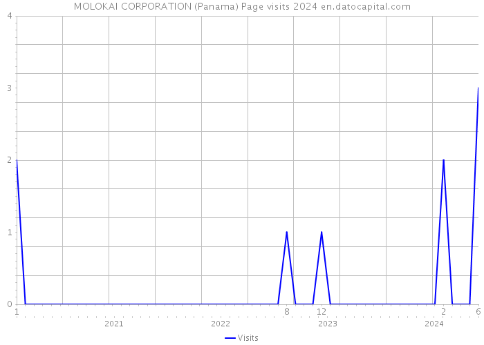 MOLOKAI CORPORATION (Panama) Page visits 2024 