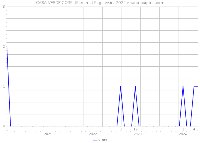 CASA VERDE CORP. (Panama) Page visits 2024 