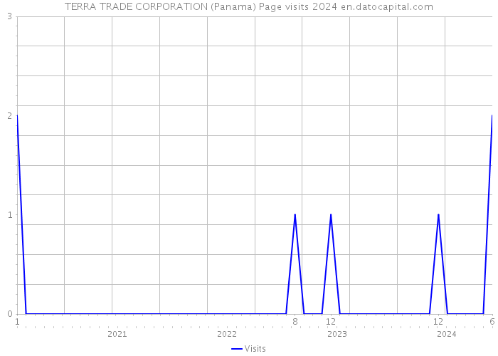 TERRA TRADE CORPORATION (Panama) Page visits 2024 