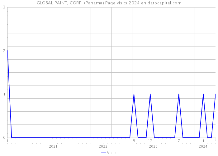 GLOBAL PAINT, CORP. (Panama) Page visits 2024 