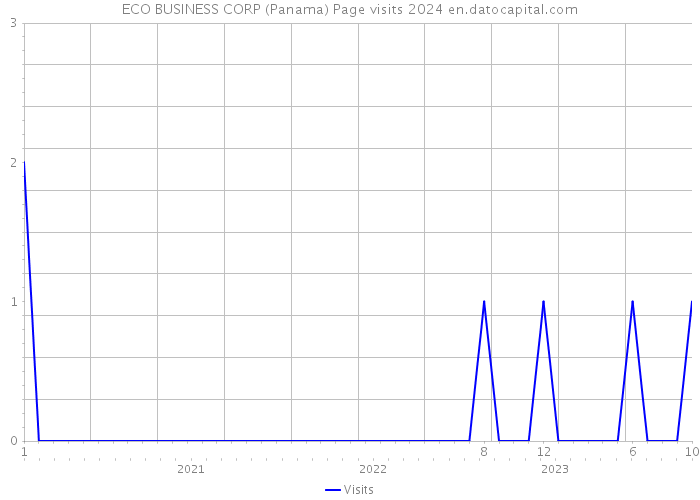 ECO BUSINESS CORP (Panama) Page visits 2024 