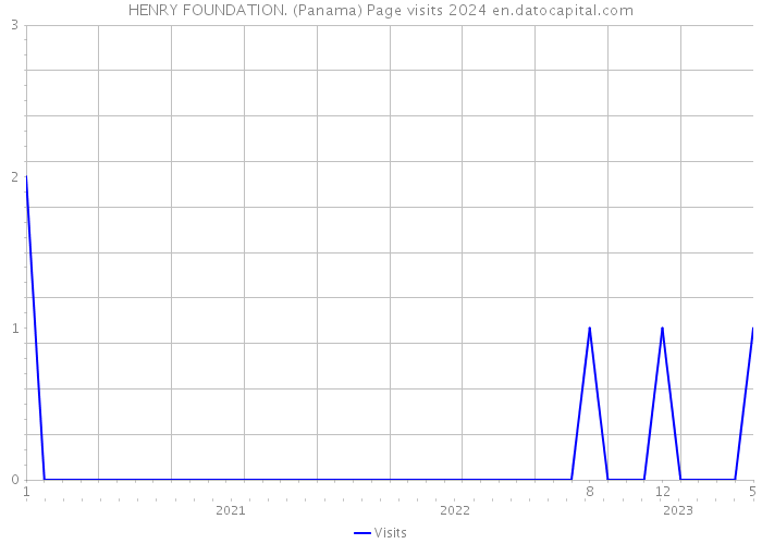 HENRY FOUNDATION. (Panama) Page visits 2024 