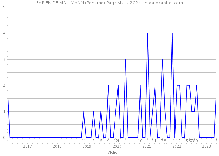 FABIEN DE MALLMANN (Panama) Page visits 2024 