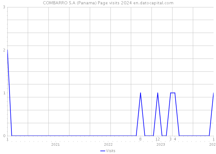 COMBARRO S.A (Panama) Page visits 2024 