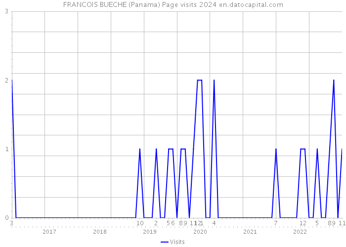 FRANCOIS BUECHE (Panama) Page visits 2024 