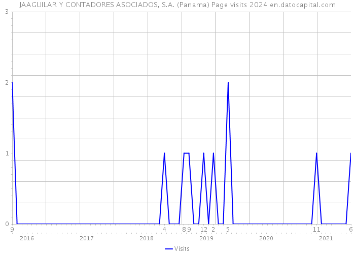 JAAGUILAR Y CONTADORES ASOCIADOS, S.A. (Panama) Page visits 2024 