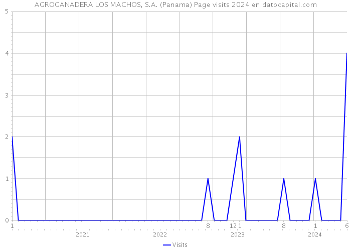 AGROGANADERA LOS MACHOS, S.A. (Panama) Page visits 2024 