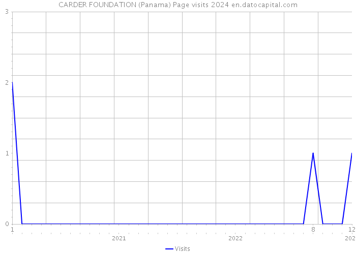 CARDER FOUNDATION (Panama) Page visits 2024 