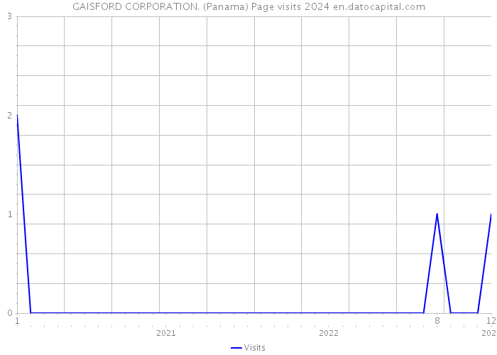 GAISFORD CORPORATION. (Panama) Page visits 2024 