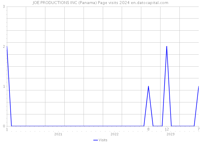 JOE PRODUCTIONS INC (Panama) Page visits 2024 