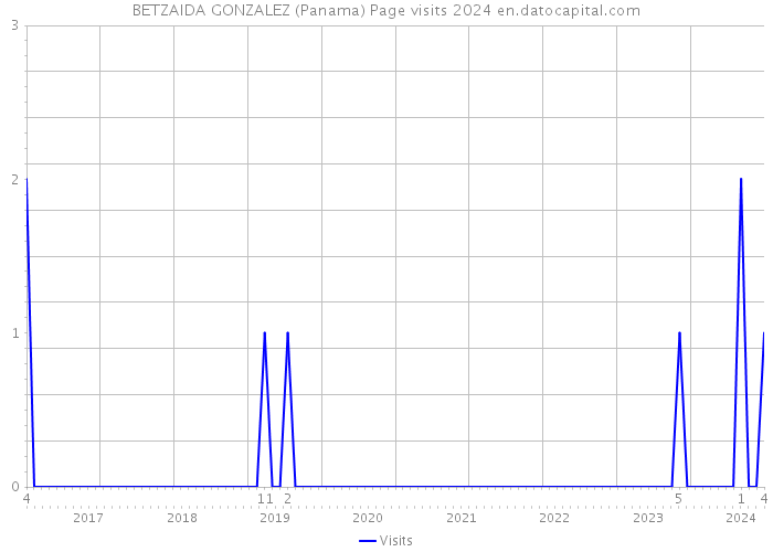 BETZAIDA GONZALEZ (Panama) Page visits 2024 
