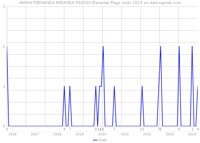 MARIA FERNANDA MIRANDA PINZON (Panama) Page visits 2024 