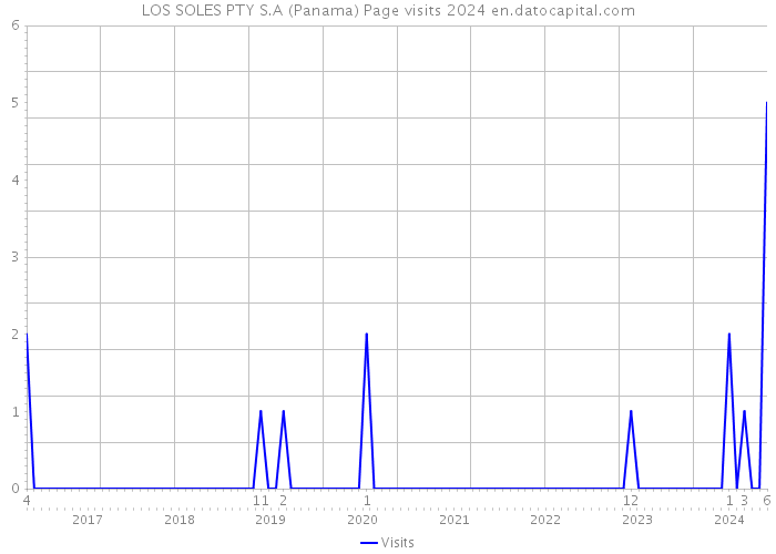 LOS SOLES PTY S.A (Panama) Page visits 2024 
