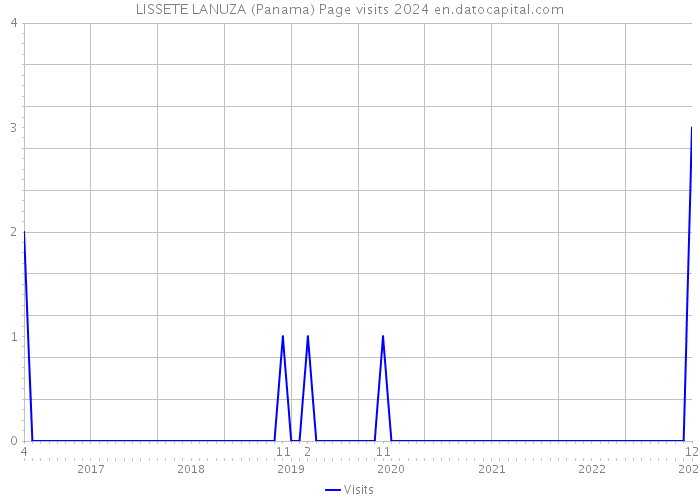 LISSETE LANUZA (Panama) Page visits 2024 