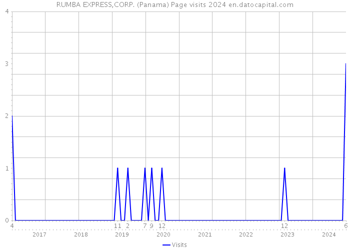 RUMBA EXPRESS,CORP. (Panama) Page visits 2024 