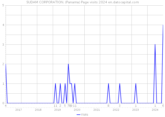 SUDAM CORPORATION. (Panama) Page visits 2024 