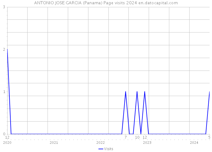 ANTONIO JOSE GARCIA (Panama) Page visits 2024 