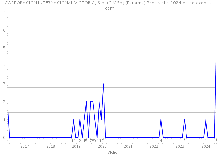 CORPORACION INTERNACIONAL VICTORIA, S.A. (CIVISA) (Panama) Page visits 2024 