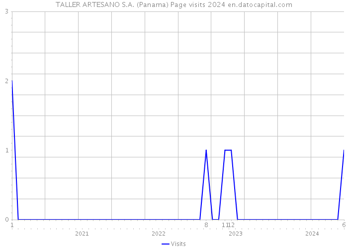 TALLER ARTESANO S.A. (Panama) Page visits 2024 