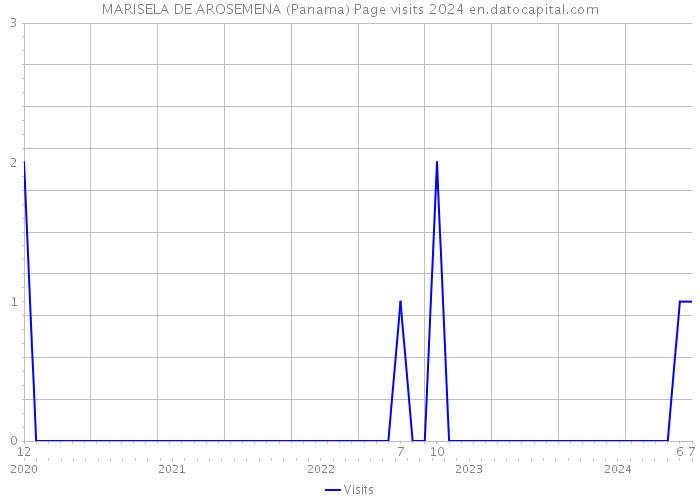 MARISELA DE AROSEMENA (Panama) Page visits 2024 