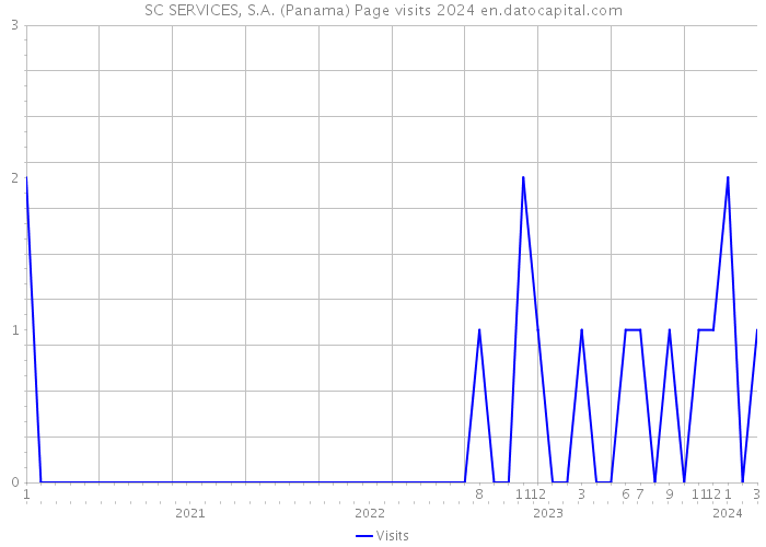 SC SERVICES, S.A. (Panama) Page visits 2024 
