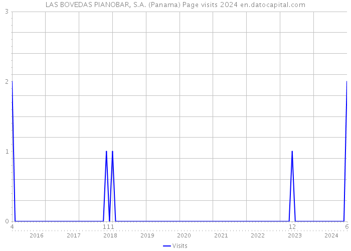 LAS BOVEDAS PIANOBAR, S.A. (Panama) Page visits 2024 