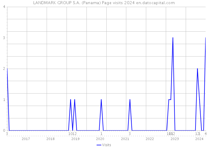 LANDMARK GROUP S.A. (Panama) Page visits 2024 