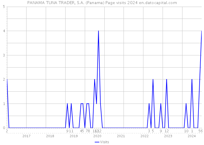 PANAMA TUNA TRADER, S.A. (Panama) Page visits 2024 