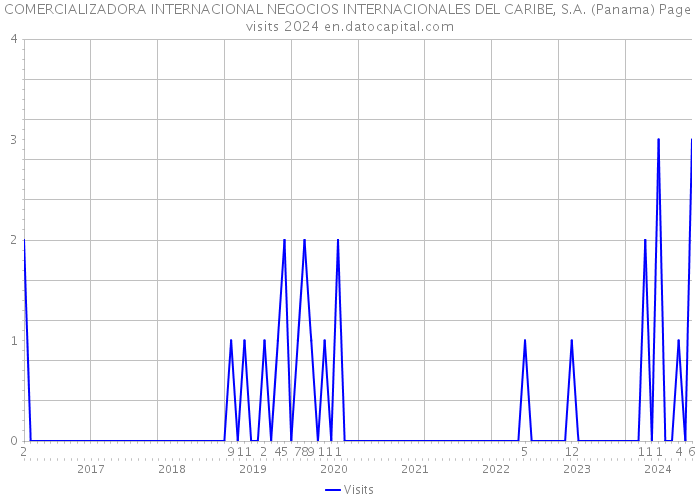 COMERCIALIZADORA INTERNACIONAL NEGOCIOS INTERNACIONALES DEL CARIBE, S.A. (Panama) Page visits 2024 