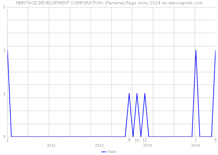 HERITAGE DEVELOPMENT CORPORATION. (Panama) Page visits 2024 