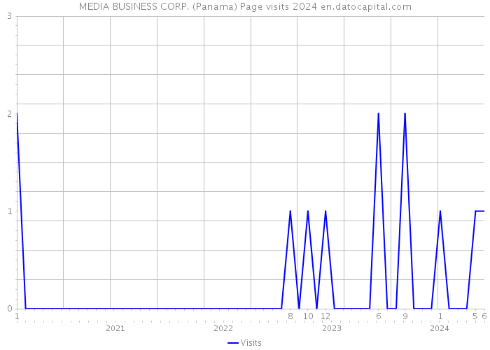 MEDIA BUSINESS CORP. (Panama) Page visits 2024 