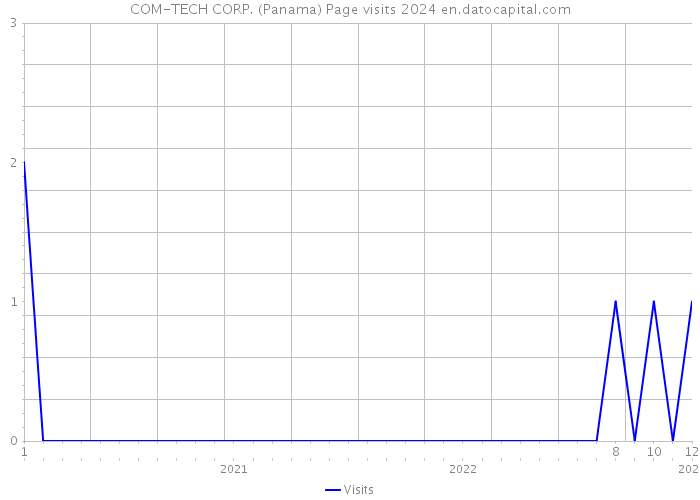 COM-TECH CORP. (Panama) Page visits 2024 