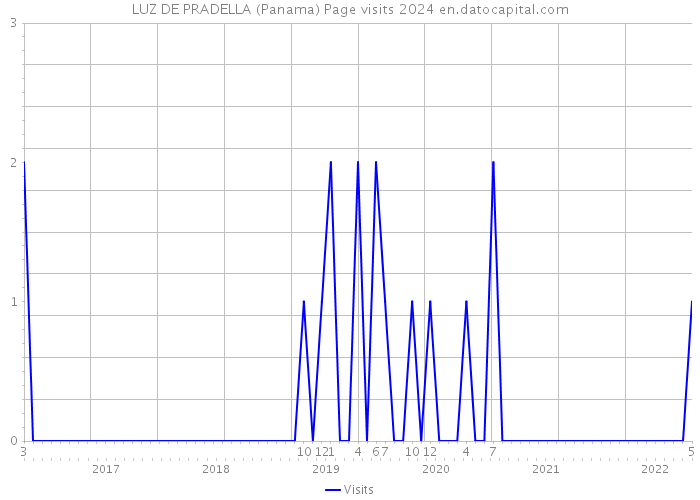 LUZ DE PRADELLA (Panama) Page visits 2024 