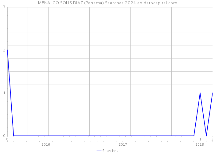 MENALCO SOLIS DIAZ (Panama) Searches 2024 