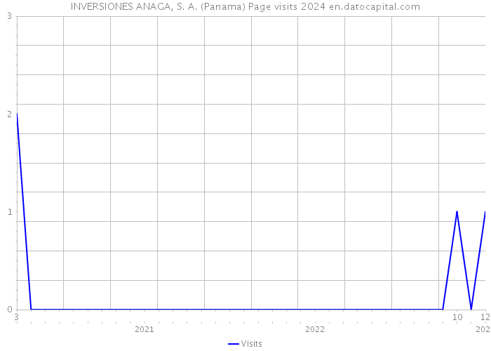 INVERSIONES ANAGA, S. A. (Panama) Page visits 2024 