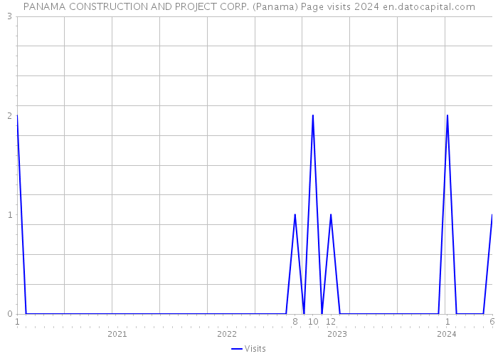 PANAMA CONSTRUCTION AND PROJECT CORP. (Panama) Page visits 2024 