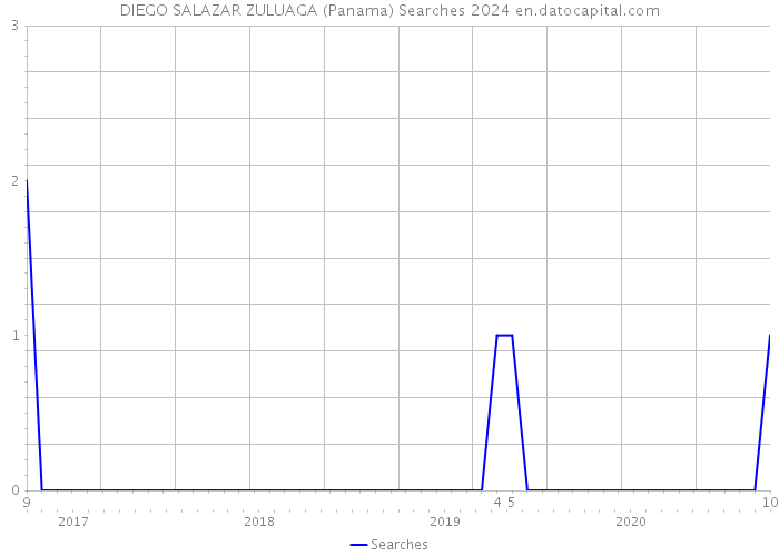 DIEGO SALAZAR ZULUAGA (Panama) Searches 2024 
