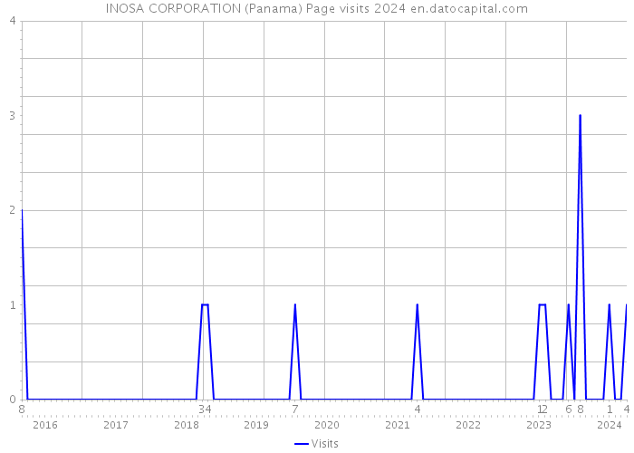 INOSA CORPORATION (Panama) Page visits 2024 