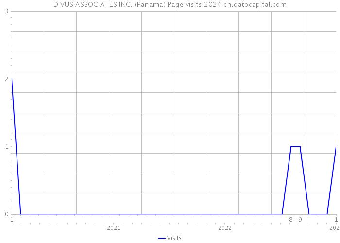 DIVUS ASSOCIATES INC. (Panama) Page visits 2024 