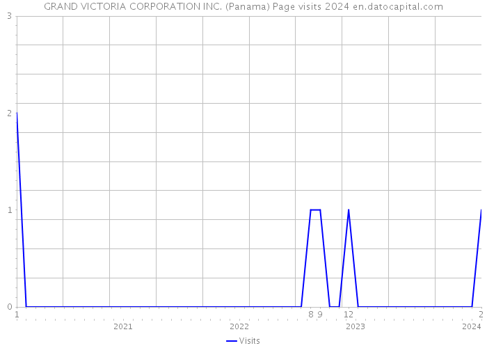 GRAND VICTORIA CORPORATION INC. (Panama) Page visits 2024 