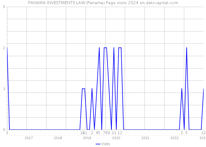 PANAMA INVESTMENTS LAW (Panama) Page visits 2024 