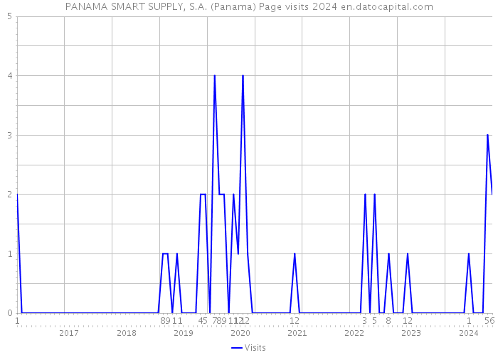 PANAMA SMART SUPPLY, S.A. (Panama) Page visits 2024 