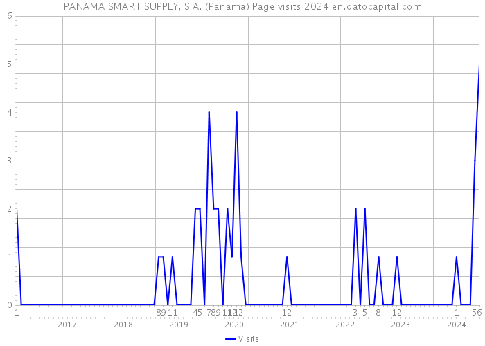 PANAMA SMART SUPPLY, S.A. (Panama) Page visits 2024 
