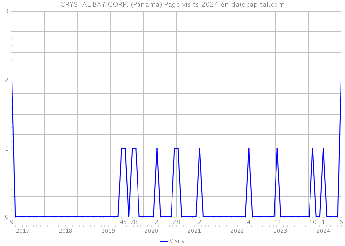 CRYSTAL BAY CORP. (Panama) Page visits 2024 