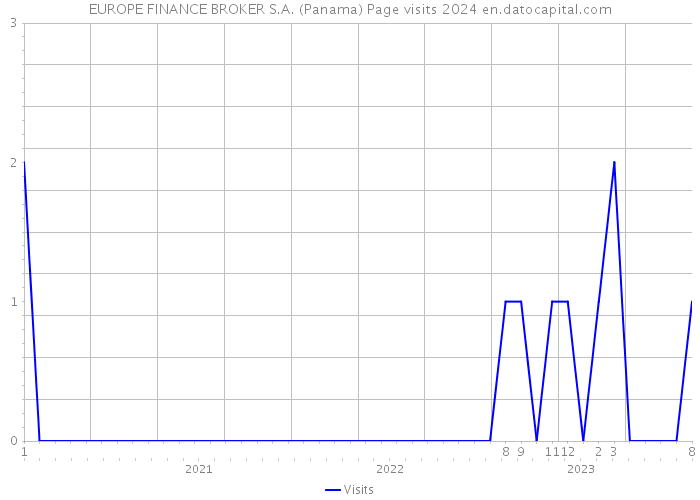 EUROPE FINANCE BROKER S.A. (Panama) Page visits 2024 