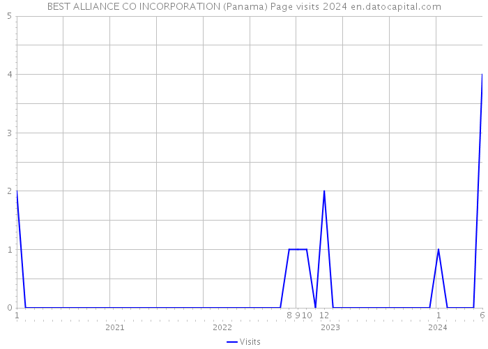 BEST ALLIANCE CO INCORPORATION (Panama) Page visits 2024 