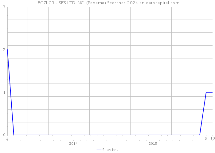 LEOZI CRUISES LTD INC. (Panama) Searches 2024 