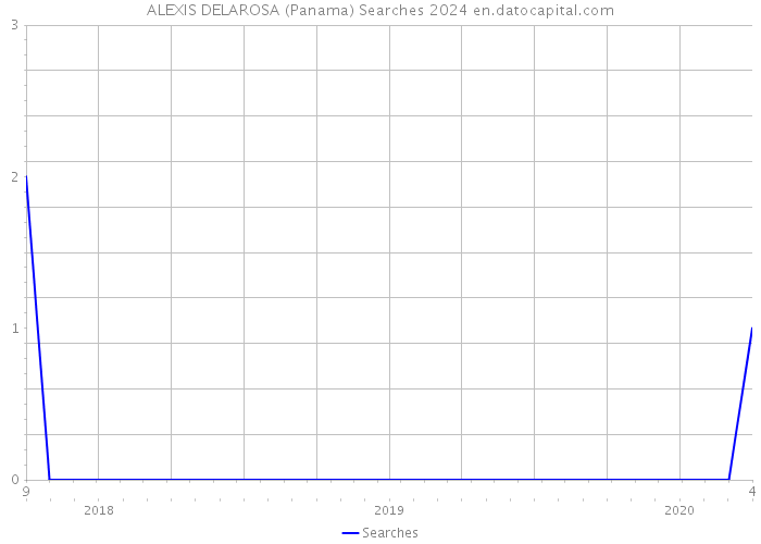 ALEXIS DELAROSA (Panama) Searches 2024 