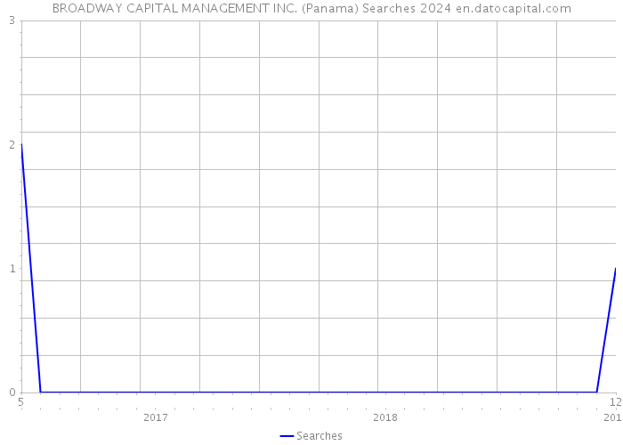 BROADWAY CAPITAL MANAGEMENT INC. (Panama) Searches 2024 