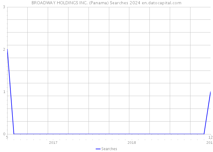 BROADWAY HOLDINGS INC. (Panama) Searches 2024 